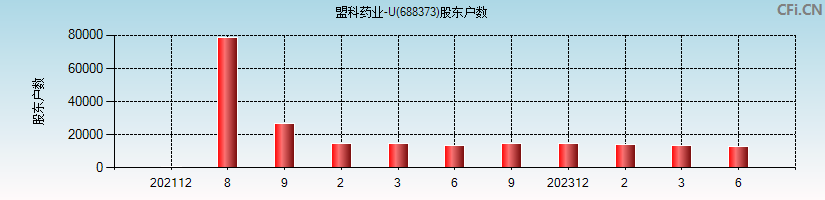 盟科药业-U(688373)股东户数图