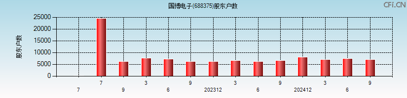 国博电子(688375)股东户数图