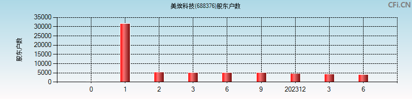 美埃科技(688376)股东户数图