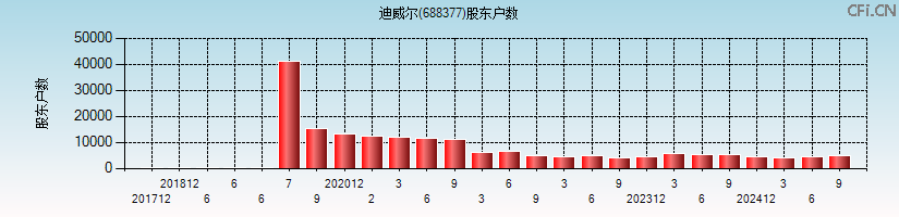 迪威尔(688377)股东户数图