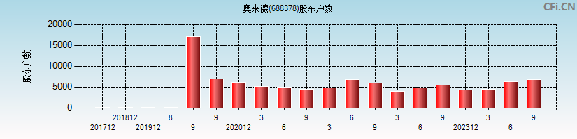 奥来德(688378)股东户数图