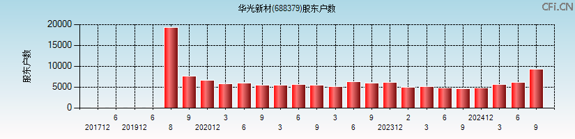 华光新材(688379)股东户数图