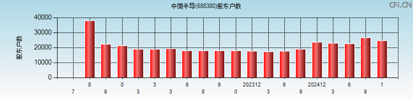 中微半导(688380)股东户数图