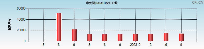 帝奥微(688381)股东户数图