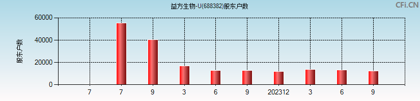 益方生物-U(688382)股东户数图