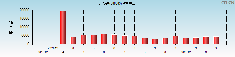 新益昌(688383)股东户数图