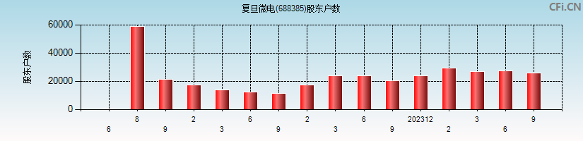 复旦微电(688385)股东户数图