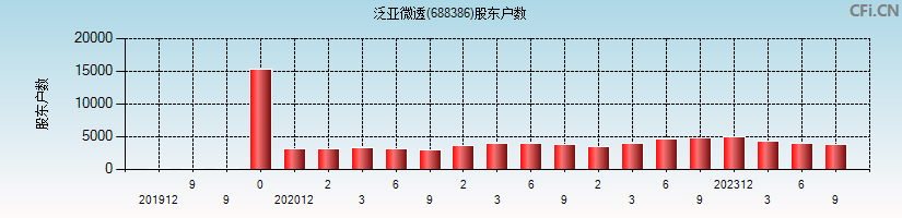 泛亚微透(688386)股东户数图