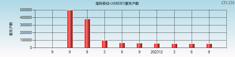 信科移动-U(688387)股东户数图