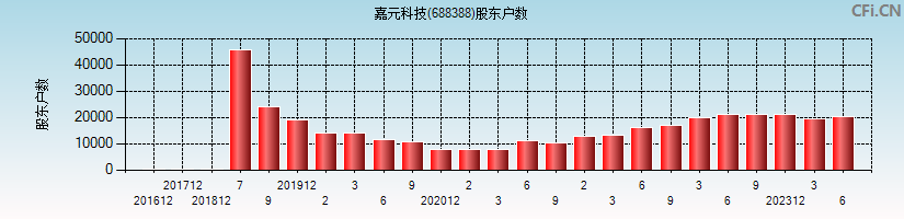 嘉元科技(688388)股东户数图