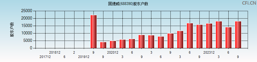 固德威(688390)股东户数图