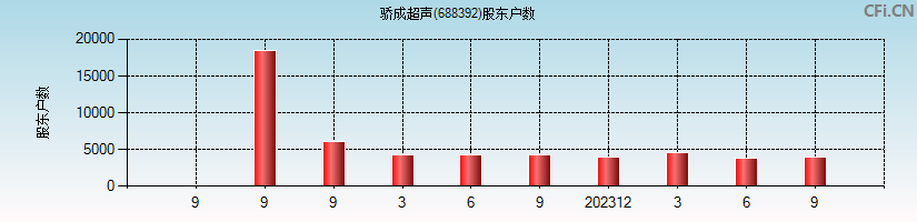 骄成超声(688392)股东户数图