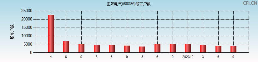 正弦电气(688395)股东户数图