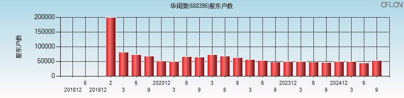 华润微(688396)股东户数图