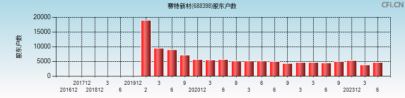 赛特新材(688398)股东户数图