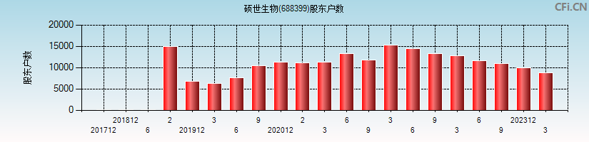 硕世生物(688399)股东户数图