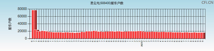 凌云光(688400)股东户数图