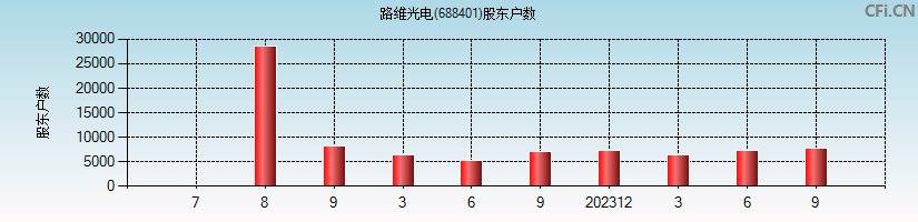 路维光电(688401)股东户数图