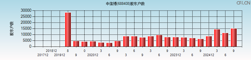 中信博(688408)股东户数图