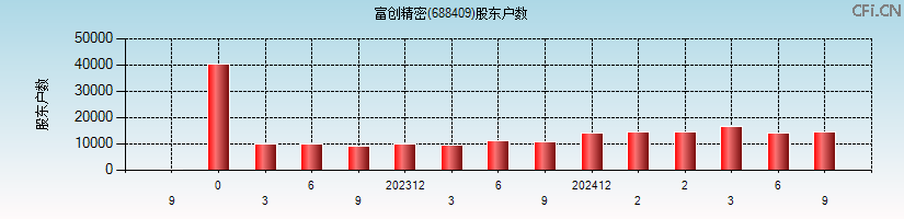 富创精密(688409)股东户数图