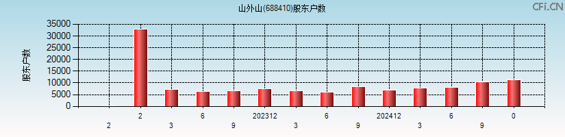 山外山(688410)股东户数图