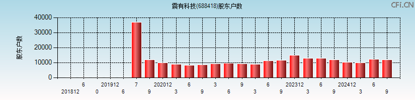 震有科技(688418)股东户数图