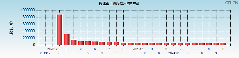 铁建重工(688425)股东户数图