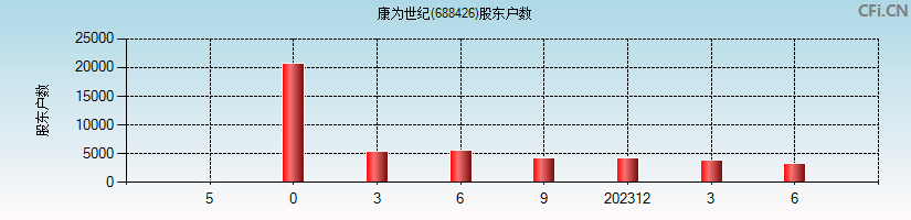 康为世纪(688426)股东户数图