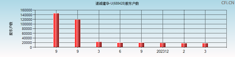 诺诚健华-U(688428)股东户数图