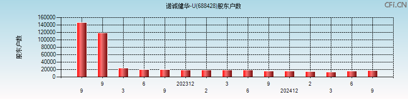 诺诚健华-U(688428)股东户数图