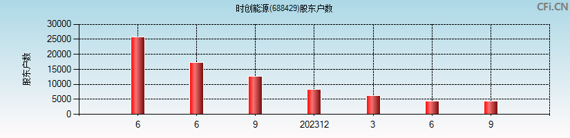 时创能源(688429)股东户数图