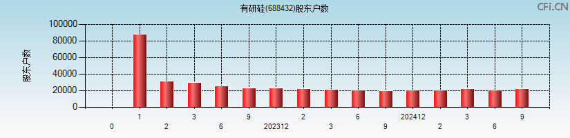 有研硅(688432)股东户数图