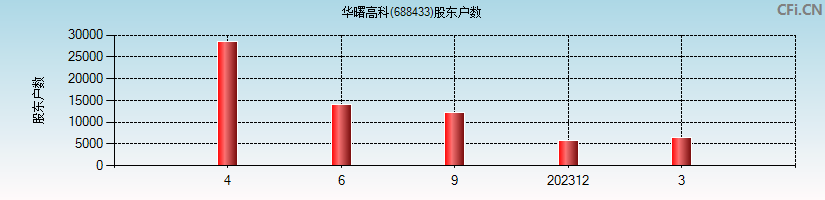 华曙高科(688433)股东户数图