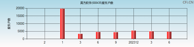 英方软件(688435)股东户数图