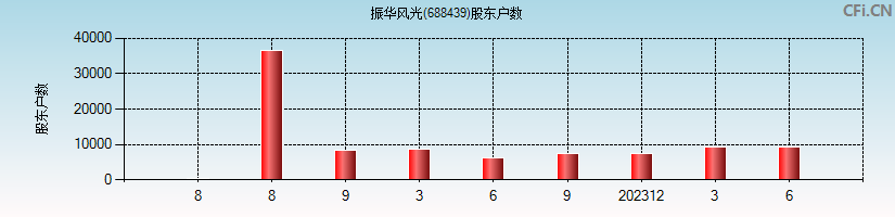 振华风光(688439)股东户数图