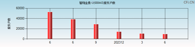 智翔金泰-U(688443)股东户数图