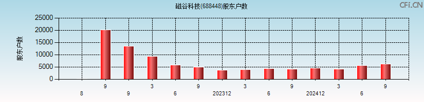 磁谷科技(688448)股东户数图