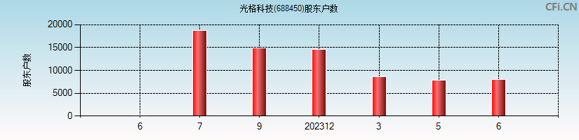 光格科技(688450)股东户数图