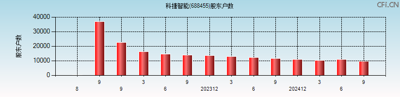 科捷智能(688455)股东户数图