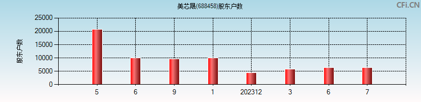 美芯晟(688458)股东户数图