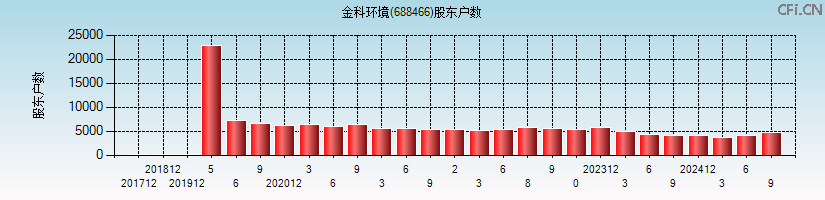 金科环境(688466)股东户数图