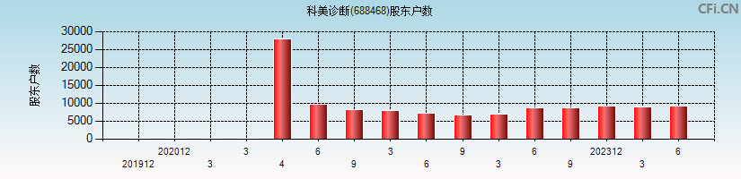 科美诊断(688468)股东户数图