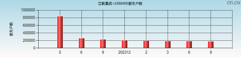 芯联集成-U(688469)股东户数图