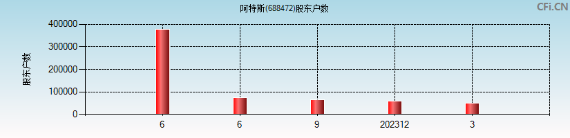 阿特斯(688472)股东户数图