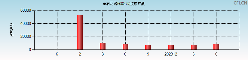 萤石网络(688475)股东户数图