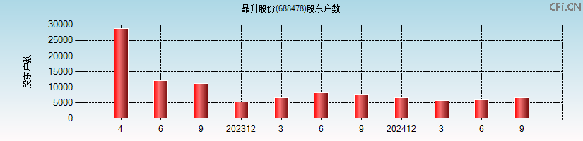 晶升股份(688478)股东户数图