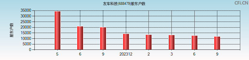 友车科技(688479)股东户数图