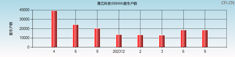 南芯科技(688484)股东户数图