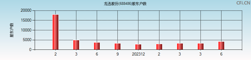 龙迅股份(688486)股东户数图