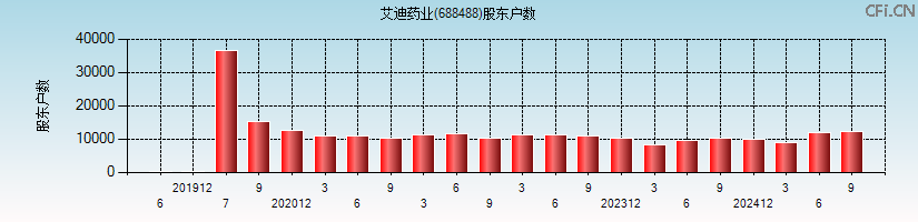 艾迪药业(688488)股东户数图